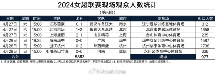 女超第5轮观众人数：江苏vs武汉上座321人，六场合计5863人